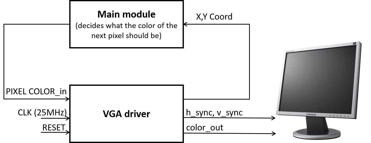 FPGA screen driver module