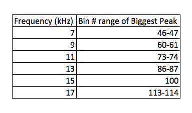 FFT table